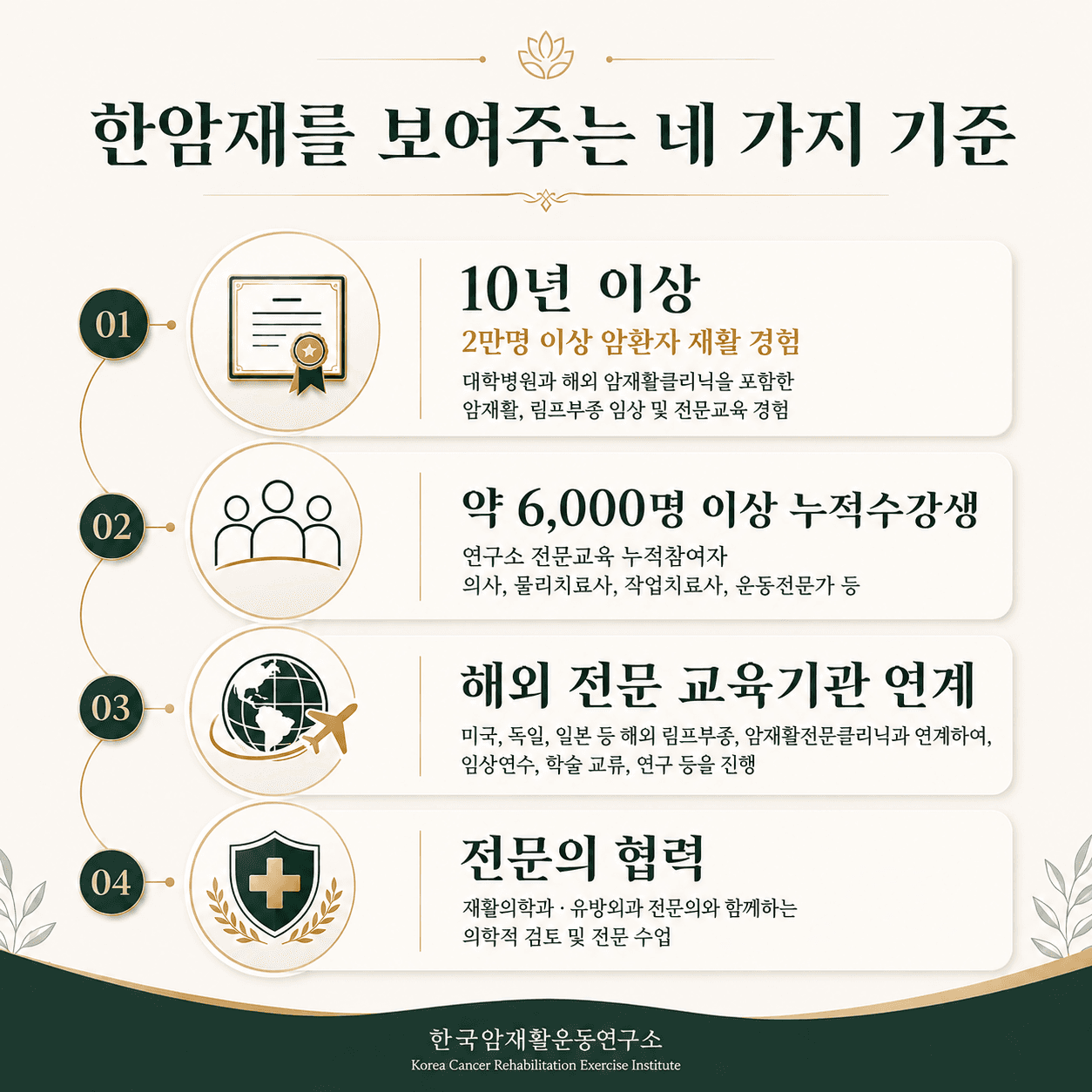 한국암재활운동연구소의 연구와 교육 기준